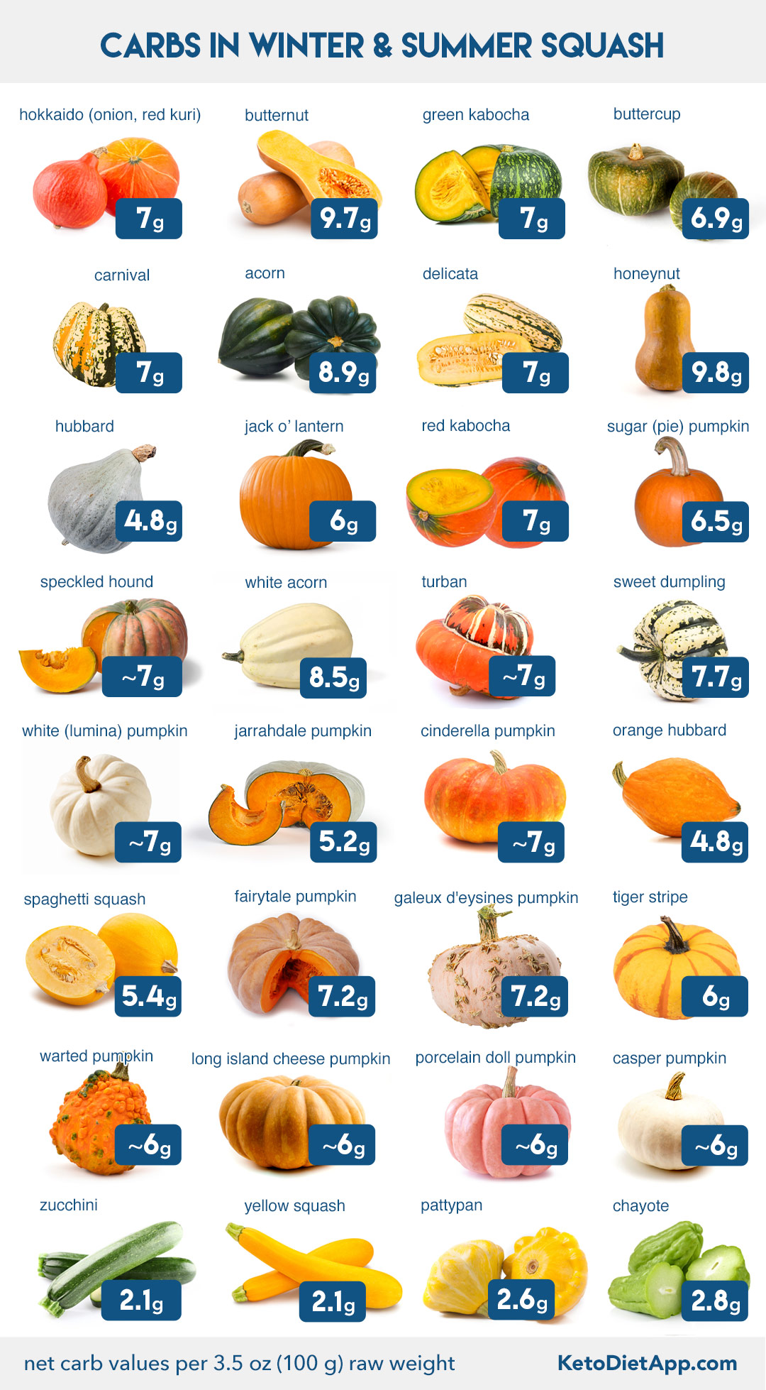 The Ultimate Guide to Squash: Low-Carb Varieties, Carb Counts, and How to Cook Them