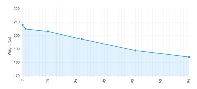 60-Day KetoDiet Challenge 5 KetoDiet Challenge Success Stories