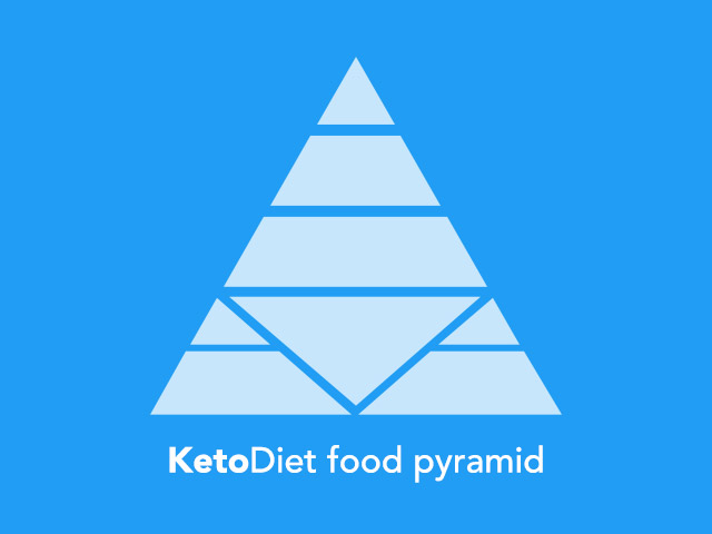 Ketogenic Food Pyramid