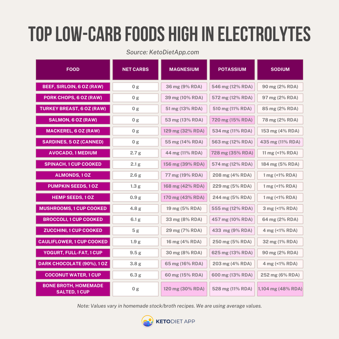 How To Balance Electrolytes When You Go Low-Carb