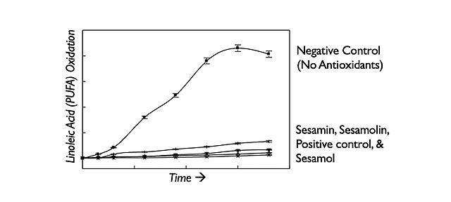 Sesame Seeds & Oil: Surprising Science of Sesame Sesame Seeds & Oil: Surprising Science of Sesame